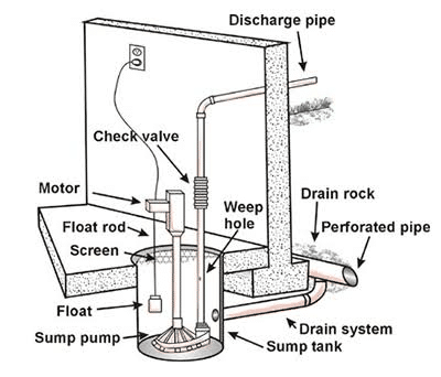 A detailed diagram of a sump pump 